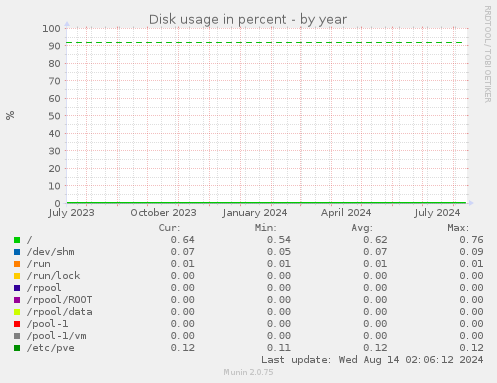 Disk usage in percent