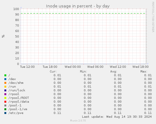 Inode usage in percent