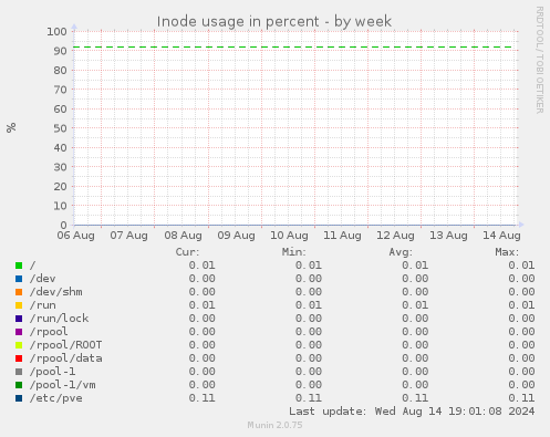 Inode usage in percent