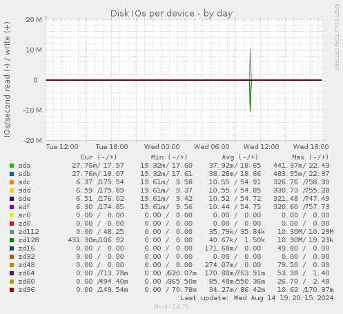 Disk IOs per device