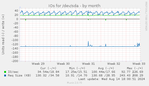 IOs for /dev/sda