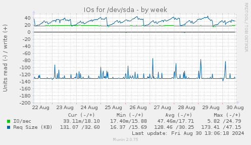 IOs for /dev/sda