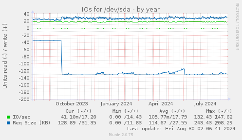 yearly graph