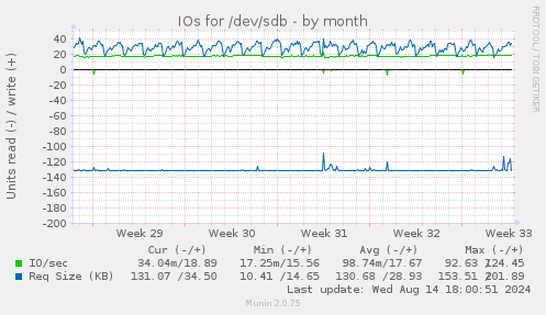 monthly graph