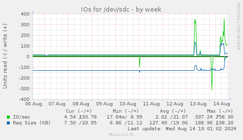 IOs for /dev/sdc