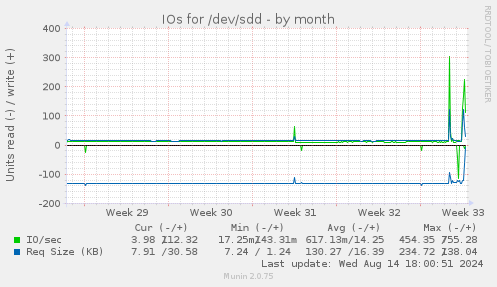 IOs for /dev/sdd