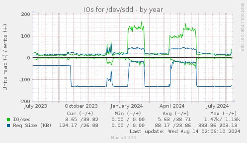 IOs for /dev/sdd