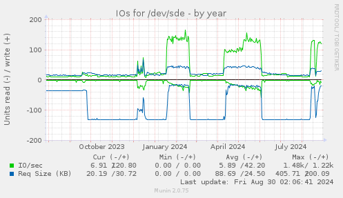 IOs for /dev/sde