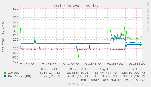 IOs for /dev/sdf