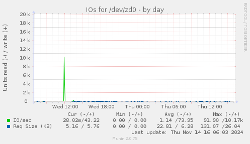 IOs for /dev/zd0