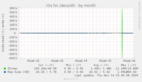 IOs for /dev/zd0