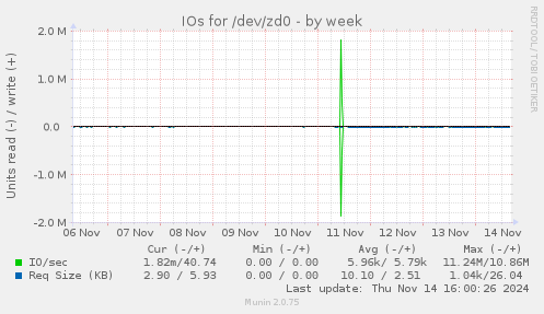 IOs for /dev/zd0