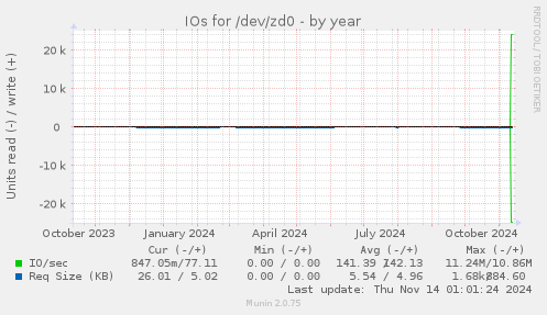 IOs for /dev/zd0