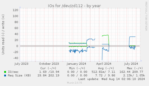 IOs for /dev/zd112