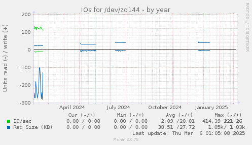 yearly graph