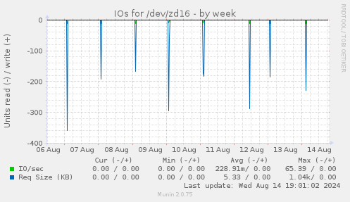 IOs for /dev/zd16