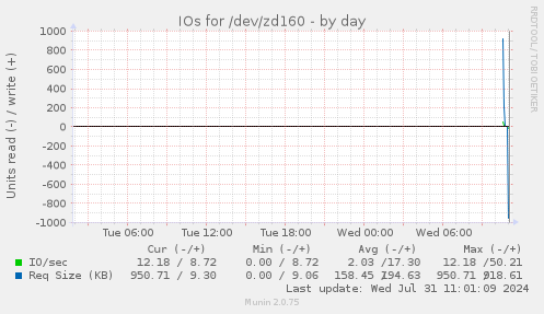 IOs for /dev/zd160