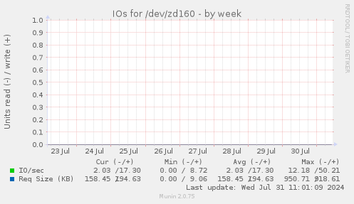 IOs for /dev/zd160