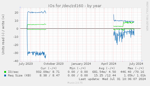 yearly graph