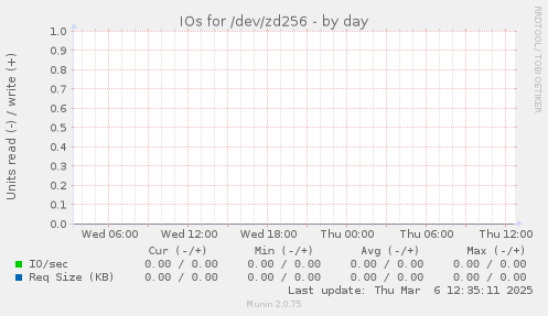 IOs for /dev/zd256