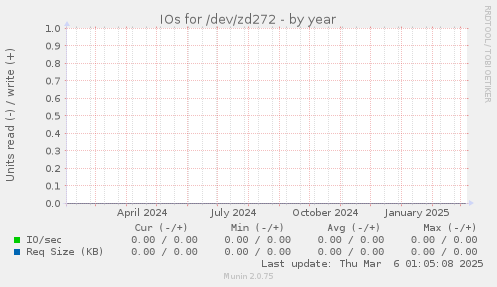 IOs for /dev/zd272