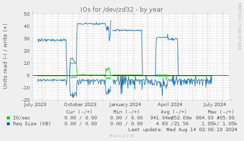 IOs for /dev/zd32