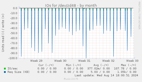 IOs for /dev/zd48