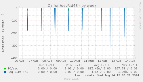 IOs for /dev/zd48