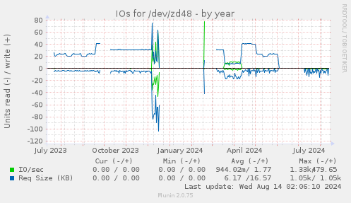 IOs for /dev/zd48