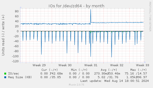 IOs for /dev/zd64