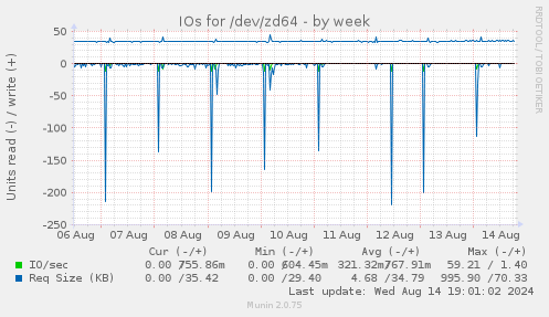 IOs for /dev/zd64