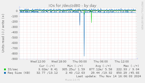 IOs for /dev/zd80