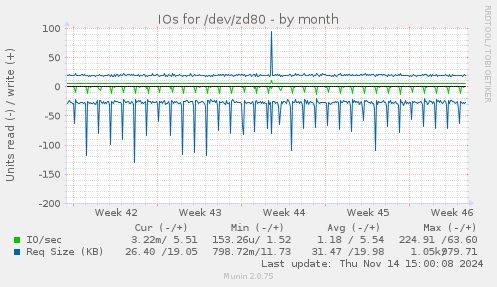 IOs for /dev/zd80