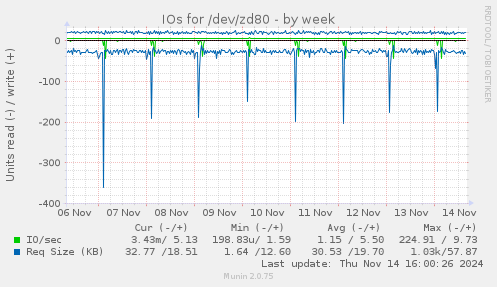 IOs for /dev/zd80