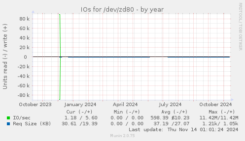 IOs for /dev/zd80