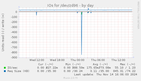 IOs for /dev/zd96