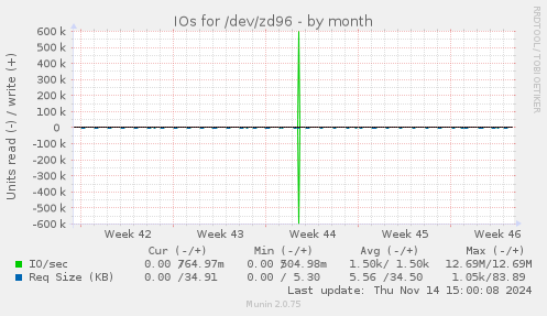 IOs for /dev/zd96