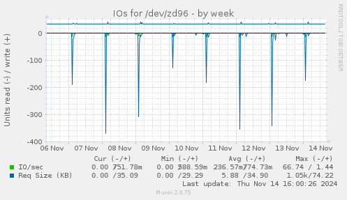 IOs for /dev/zd96