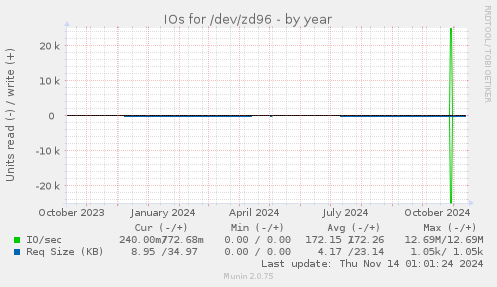 IOs for /dev/zd96