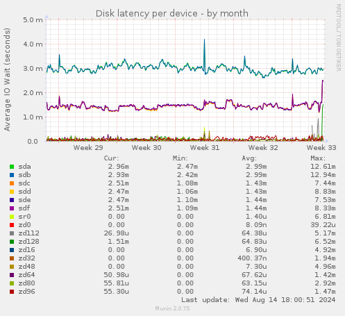 Disk latency per device