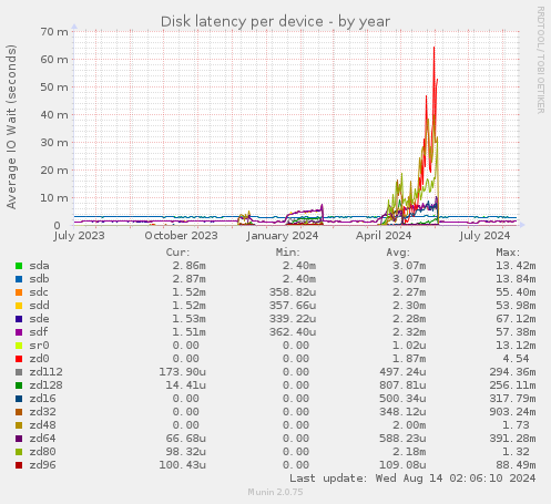 Disk latency per device