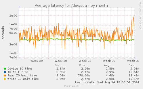 Average latency for /dev/sda