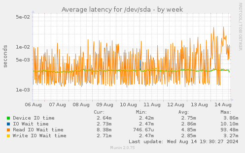 Average latency for /dev/sda