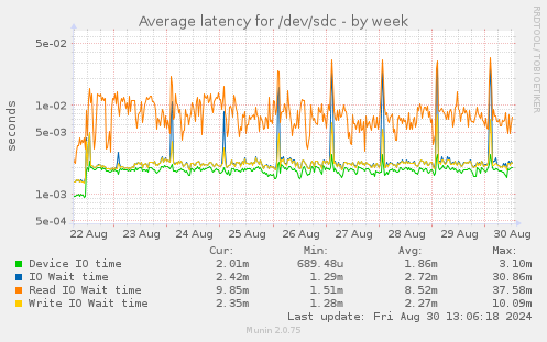 Average latency for /dev/sdc