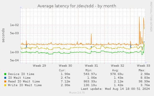 Average latency for /dev/sdd