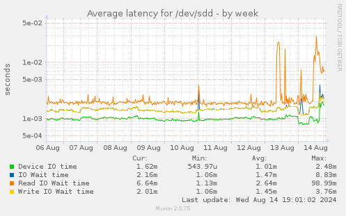 Average latency for /dev/sdd