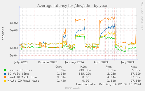 Average latency for /dev/sde