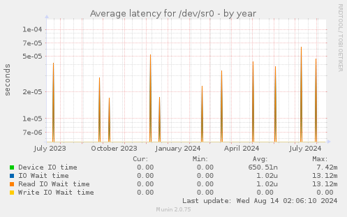 Average latency for /dev/sr0