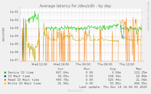 Average latency for /dev/zd0