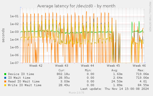 Average latency for /dev/zd0